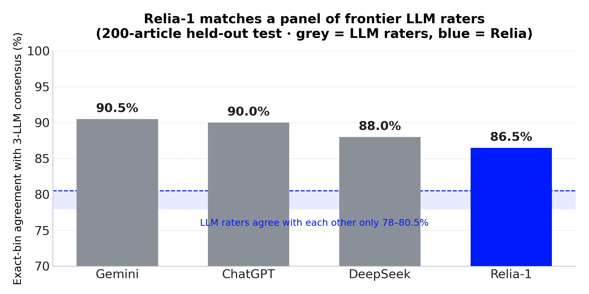 Matches frontier LLMs